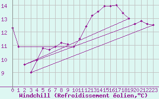 Courbe du refroidissement olien pour Jokkmokk FPL