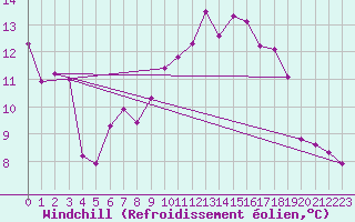 Courbe du refroidissement olien pour Mullingar