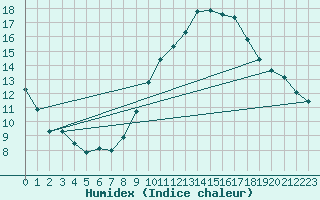 Courbe de l'humidex pour Saint-Nazaire-d'Aude (11)