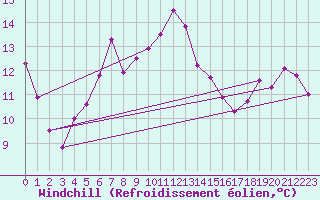 Courbe du refroidissement olien pour Simplon-Dorf