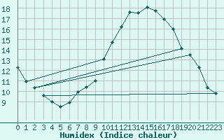 Courbe de l'humidex pour Shobdon