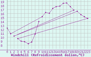 Courbe du refroidissement olien pour Trgueux (22)