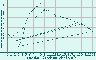 Courbe de l'humidex pour Quickborn