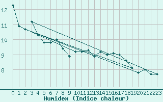 Courbe de l'humidex pour Skagsudde