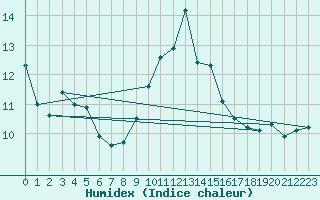 Courbe de l'humidex pour Herstmonceux (UK)