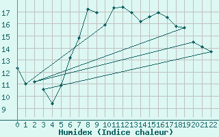Courbe de l'humidex pour Waltershausen