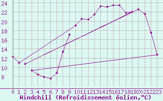 Courbe du refroidissement olien pour Charleville-Mzires (08)