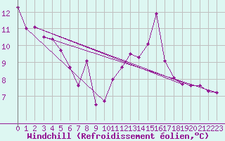 Courbe du refroidissement olien pour Cap Ferret (33)