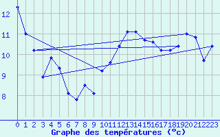 Courbe de tempratures pour Nostang (56)