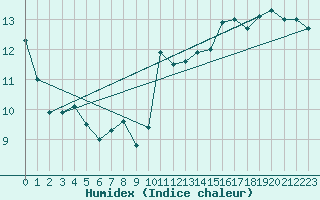 Courbe de l'humidex pour Lanvoc (29)