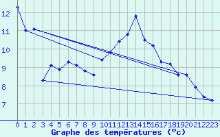 Courbe de tempratures pour Stoetten