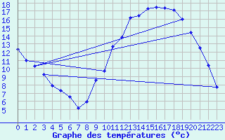 Courbe de tempratures pour Ambrieu (01)