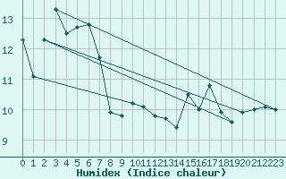 Courbe de l'humidex pour Ile du Levant (83)