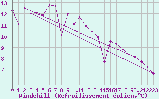Courbe du refroidissement olien pour Milhostov