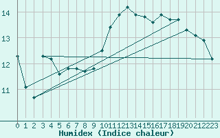 Courbe de l'humidex pour Recoubeau (26)