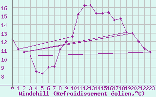 Courbe du refroidissement olien pour Saint-Brieuc (22)