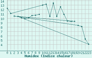 Courbe de l'humidex pour Adelsoe