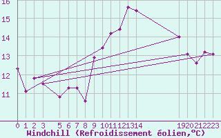 Courbe du refroidissement olien pour Lisbonne (Po)