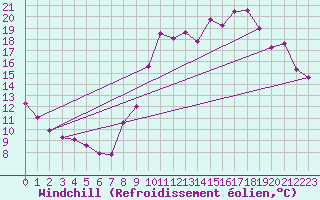 Courbe du refroidissement olien pour Sainte-Ouenne (79)