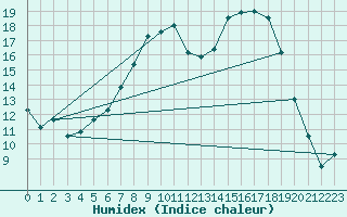 Courbe de l'humidex pour Herstmonceux (UK)