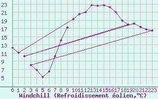 Courbe du refroidissement olien pour Harburg