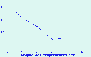 Courbe de tempratures pour Vierema Kaarakkala