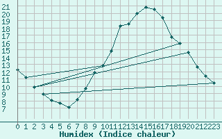 Courbe de l'humidex pour Ruffiac (47)