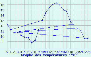 Courbe de tempratures pour Avignon (84)