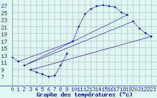 Courbe de tempratures pour Millau (12)