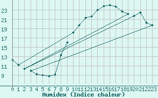 Courbe de l'humidex pour Verneuil (78)