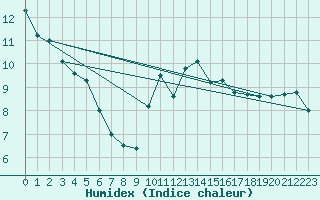 Courbe de l'humidex pour Ploeren (56)