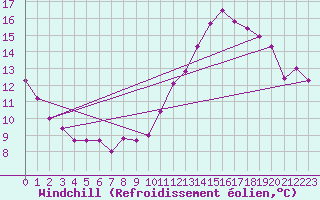 Courbe du refroidissement olien pour Bures-sur-Yvette (91)