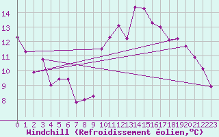 Courbe du refroidissement olien pour Evreux (27)
