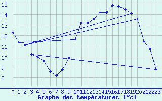 Courbe de tempratures pour Renwez (08)