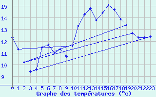 Courbe de tempratures pour Jan (Esp)