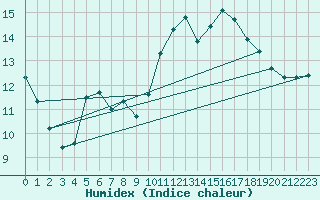 Courbe de l'humidex pour Jan (Esp)