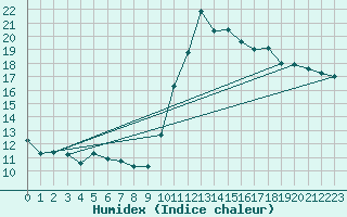 Courbe de l'humidex pour Cabestany (66)