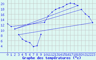 Courbe de tempratures pour Anglars St-Flix(12)