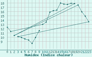 Courbe de l'humidex pour Rouen (76)