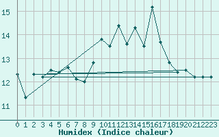 Courbe de l'humidex pour Lanvoc (29)