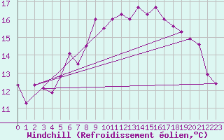 Courbe du refroidissement olien pour Gaddede A