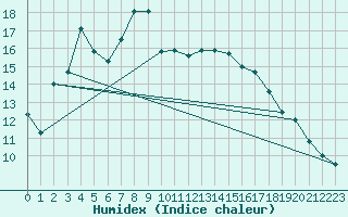 Courbe de l'humidex pour Aigle (Sw)