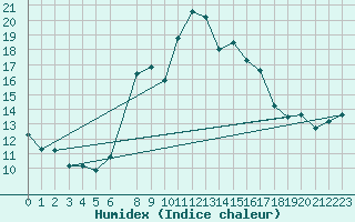 Courbe de l'humidex pour Trieste