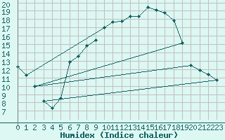 Courbe de l'humidex pour Muellheim