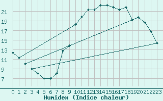 Courbe de l'humidex pour Boulaide (Lux)