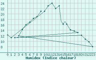 Courbe de l'humidex pour Sivas