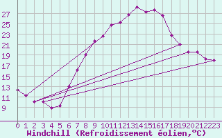 Courbe du refroidissement olien pour Straubing