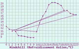 Courbe du refroidissement olien pour Bulson (08)