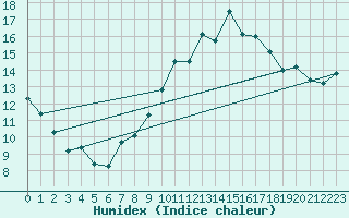 Courbe de l'humidex pour Saint-Igneuc (22)