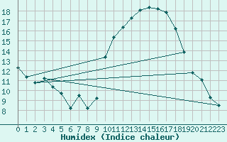 Courbe de l'humidex pour Ontinyent (Esp)